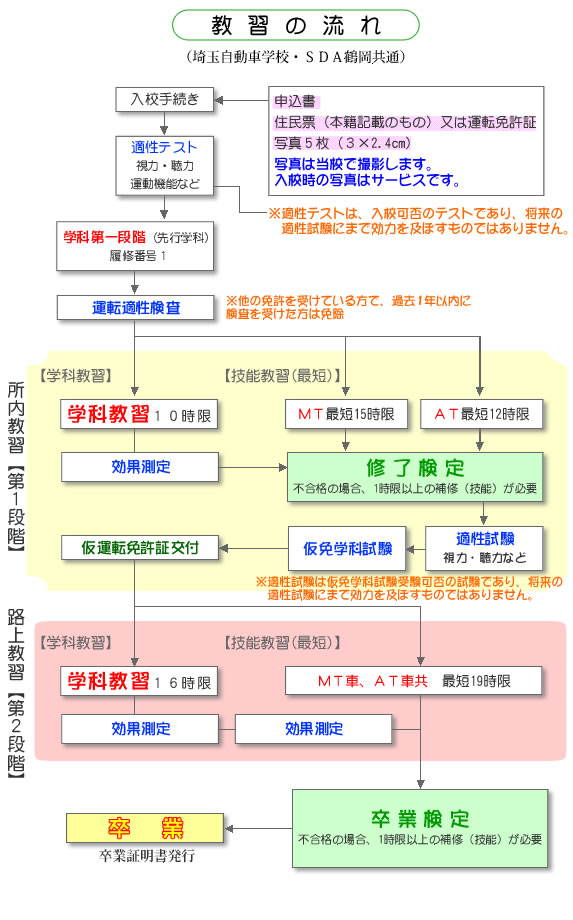 入学から卒業まで